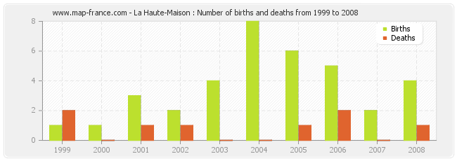 La Haute-Maison : Number of births and deaths from 1999 to 2008